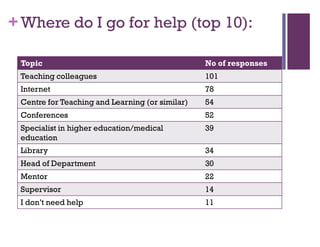 +Where do I go for help (top 10):
Topic No of responses
Teaching colleagues 101
Internet 78
Centre for Teaching and Learning (or similar) 54
Conferences 52
Specialist in higher education/medical
education
39
Library 34
Head of Department 30
Mentor 22
Supervisor 14
I don’t need help 11
 