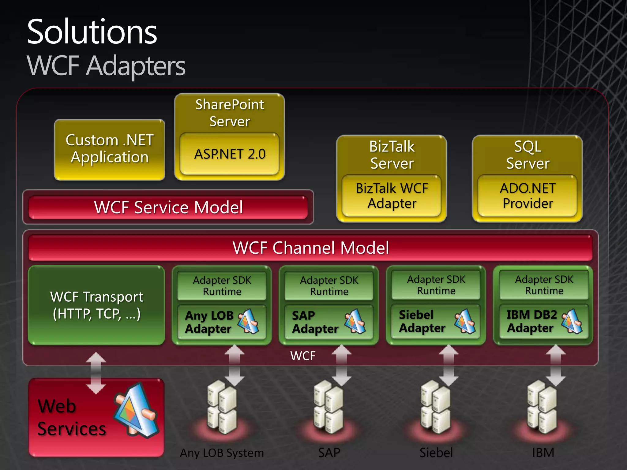 SolutionsA structured approachCONSUMEEXPOSECOMPOSEUse OOB MOSS features and custom code to create rich user experienceCreate composite services to simplify interactions with back end systemsExpose SAP/DB2 functions using well defined contracts