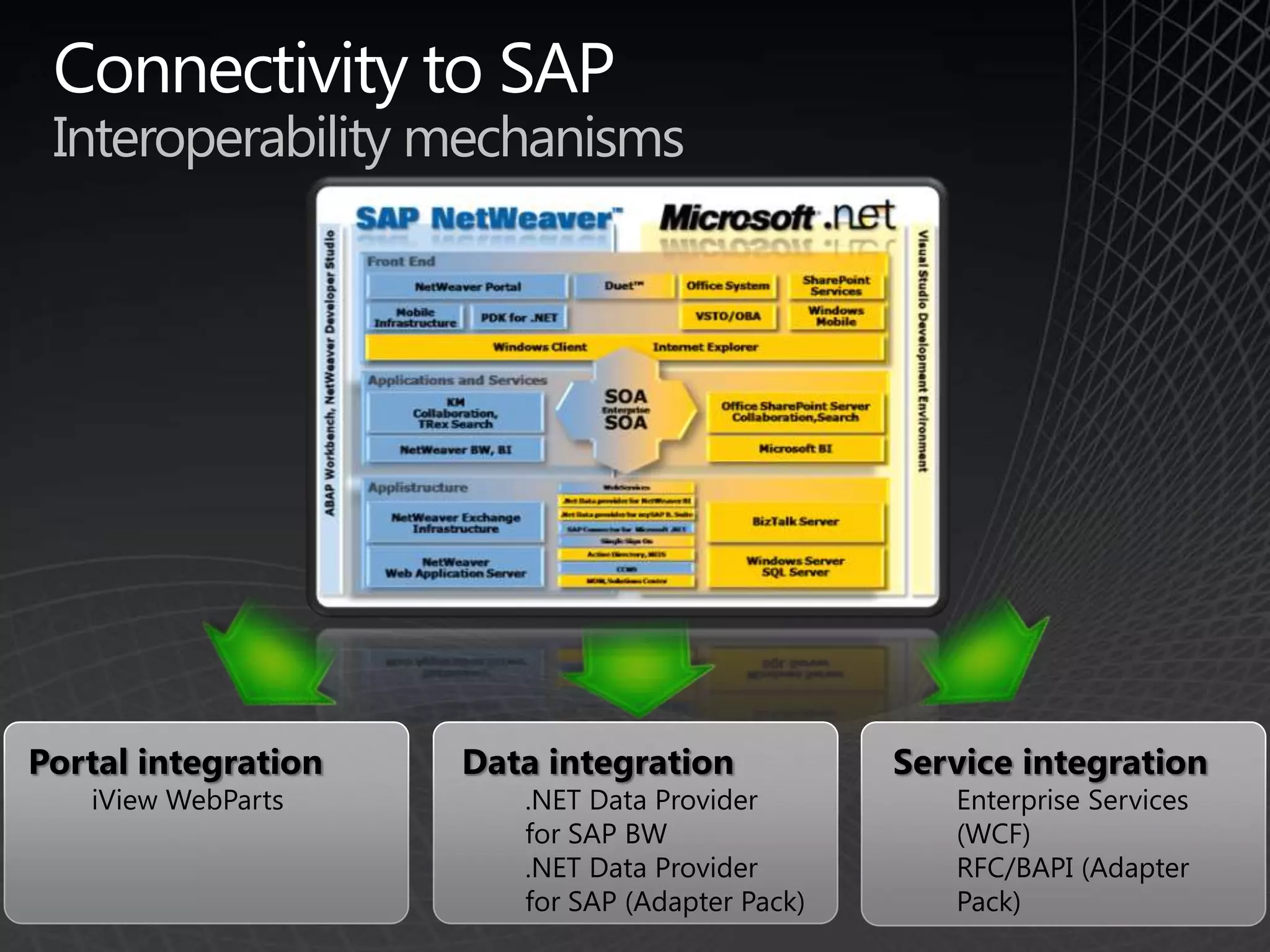 SolutionWeb Reporting(Table, Graph, Map etc)R/3 4.6c ~Siebel 7.5 ~Ad-hoc analysis on Excel pivot tableOracle 8.1.7 ~Budget managementand KPI dashboardDB2 (MVS,400,6000,Win) Collaboration workplaceOS/390, z/OS,OS/400, i5/OS