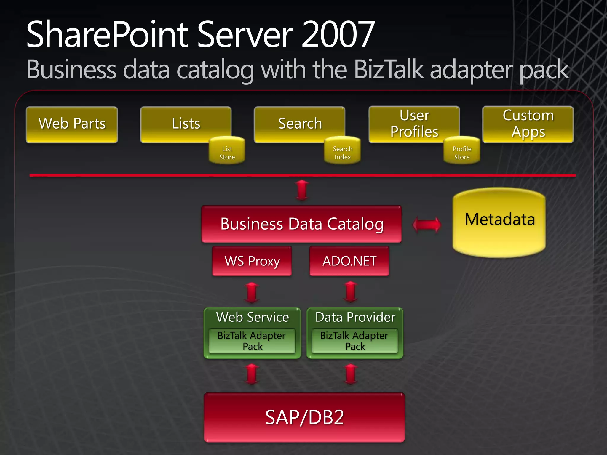 Connectivity to SAPInteroperability mechanismsData integration.NET Data Provider for SAP BW.NET Data Provider for SAP (Adapter Pack)Service integrationEnterprise Services (WCF)RFC/BAPI (Adapter Pack)Portal integrationiViewWebParts