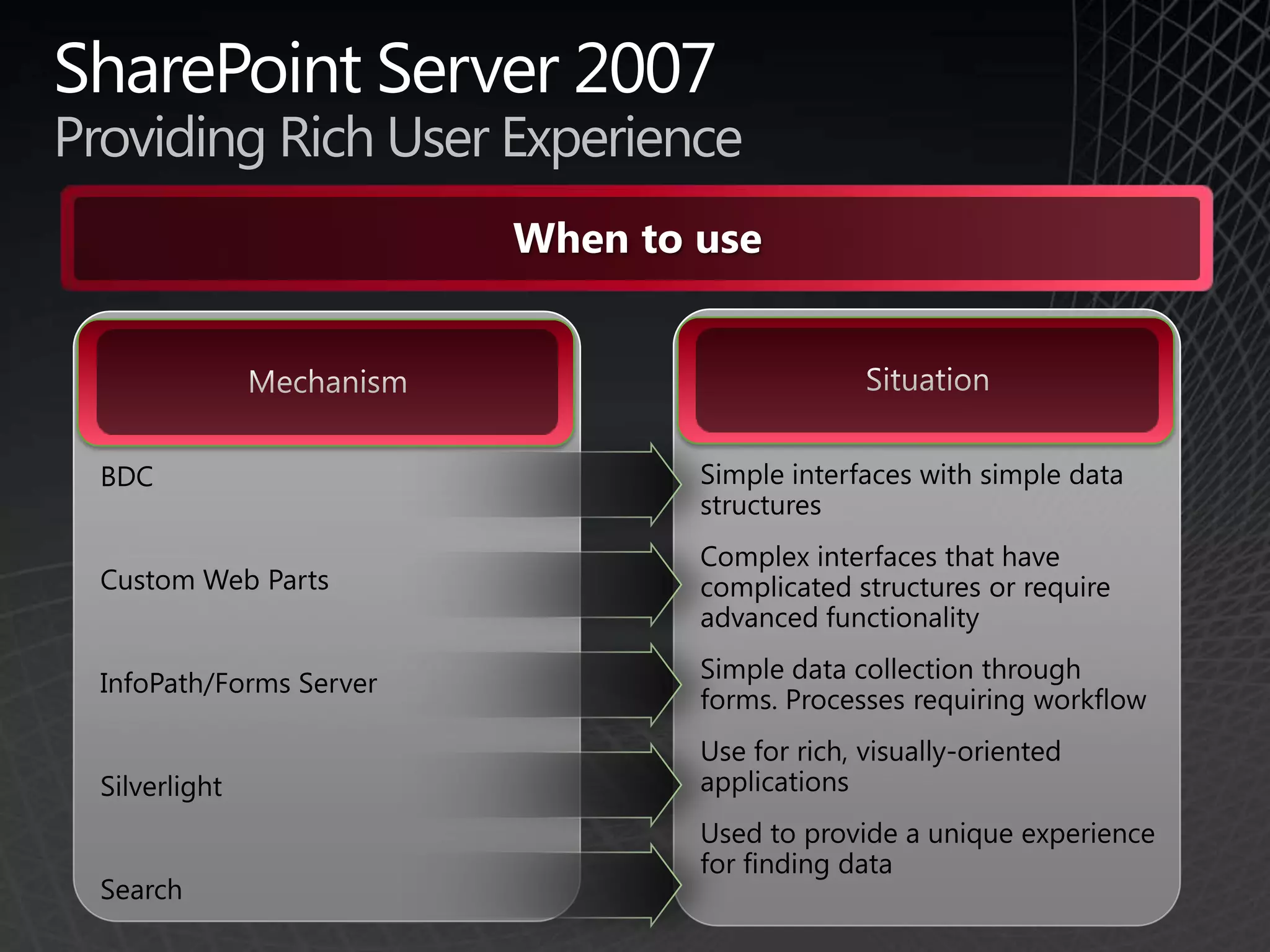 MechanismSituationConnectivity to SAPBest practices– BizTalk Adapter PackWhen to useRFC/BAPI from .NETRFC/BAPI hosted in IISRFC/BAPI in BizTalk Server.NET Data Provider for SAPUse for .NET applications that need to access SAPUse for very fine-grained, low-latency servicesUse for complex, composite services. Use as a host when serving as RFC endpointUse for high performance, ETL type scenarios