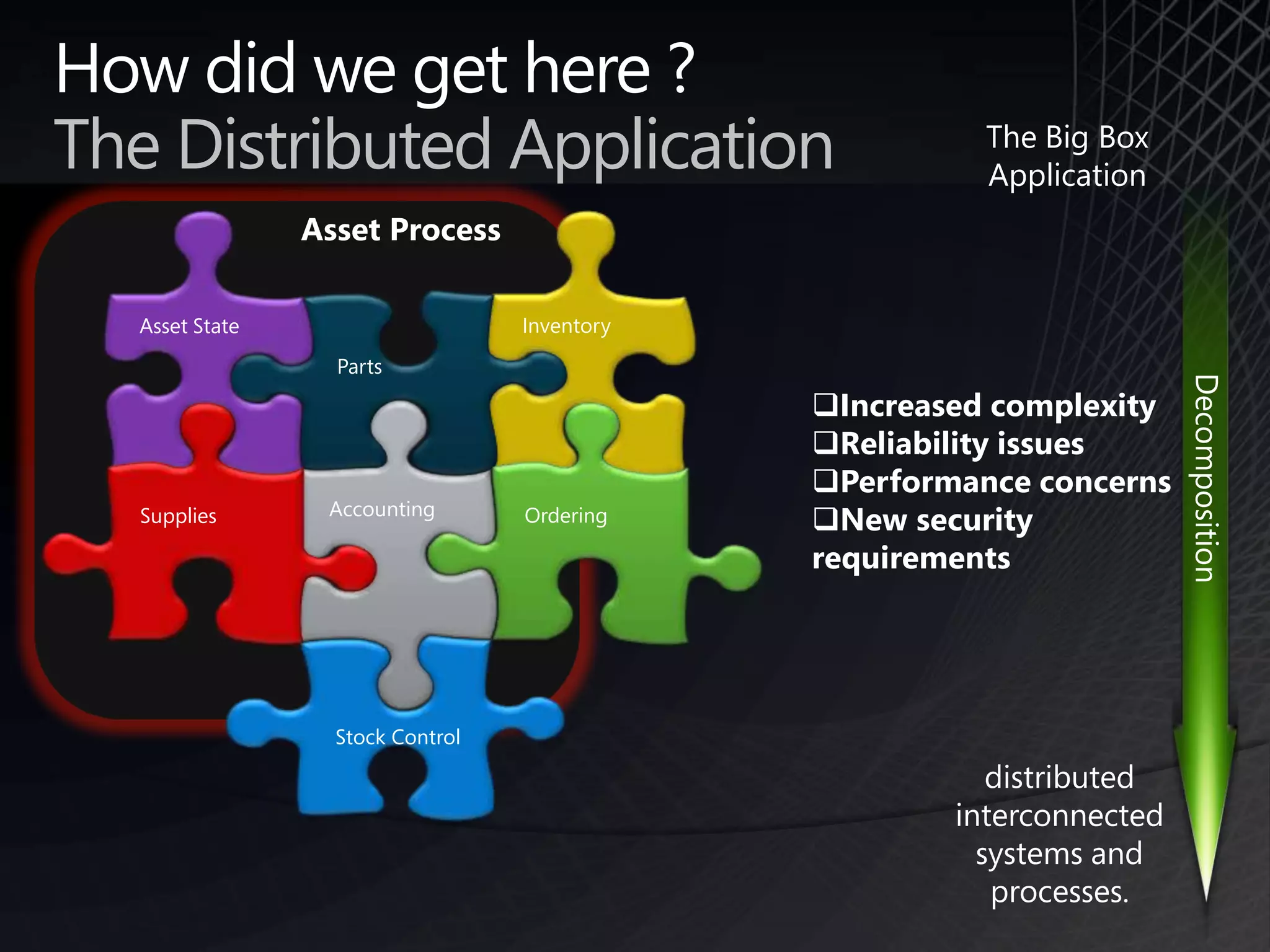 How did we get here ?The Distributed ApplicationThe Big BoxApplicationAsset ProcessInventoryAsset StatePartsDecompositionIncreased complexity