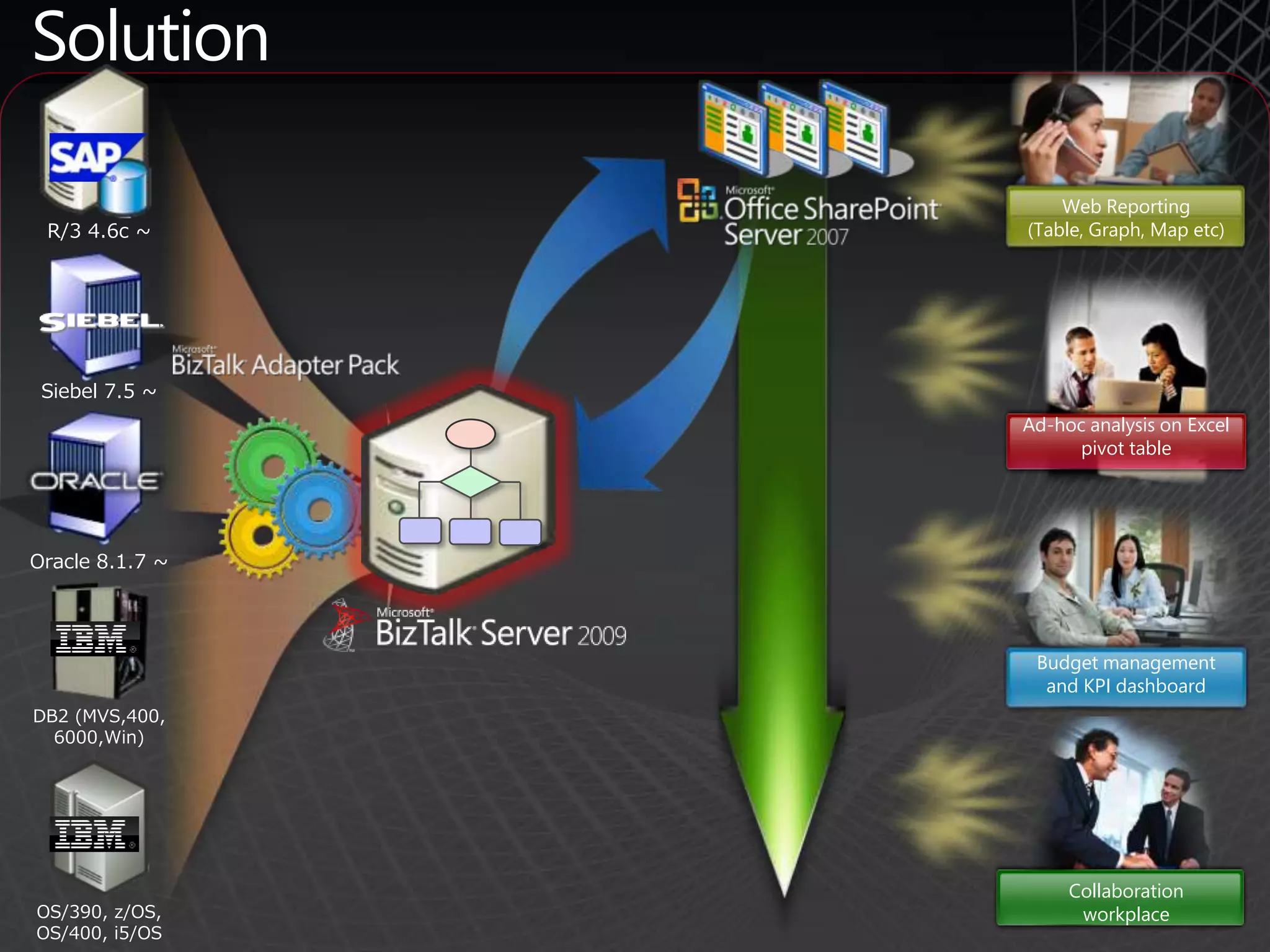 ChallengesEnterprises have huge investments in the SAP & DB2 PlatformUsers must regularly switch  between SAP and DB2 (Mainframe) applications to complete  their job tasksCurrent user interface:Cumbersome