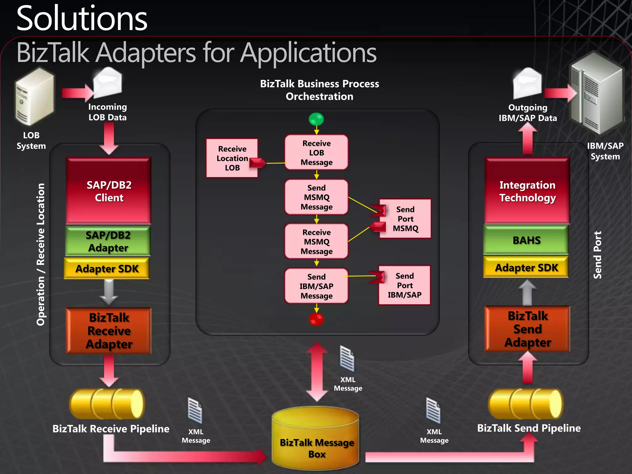 Large learning curve