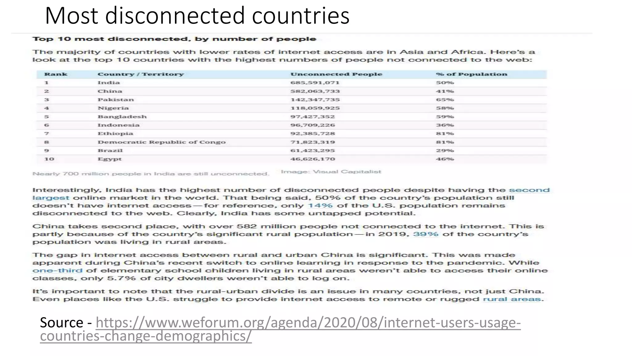 Most disconnected countries
Source - https://www.weforum.org/agenda/2020/08/internet-users-usage-
countries-change-demographics/
 
