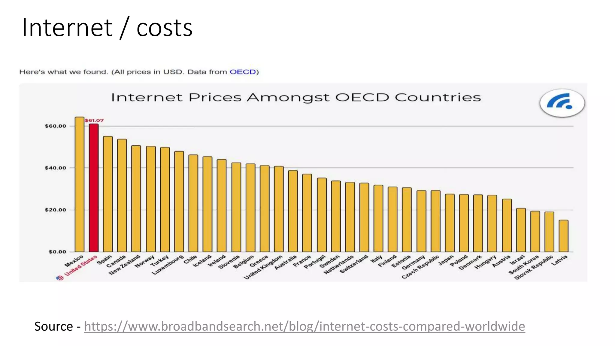 Internet / costs
Source - https://www.broadbandsearch.net/blog/internet-costs-compared-worldwide
 