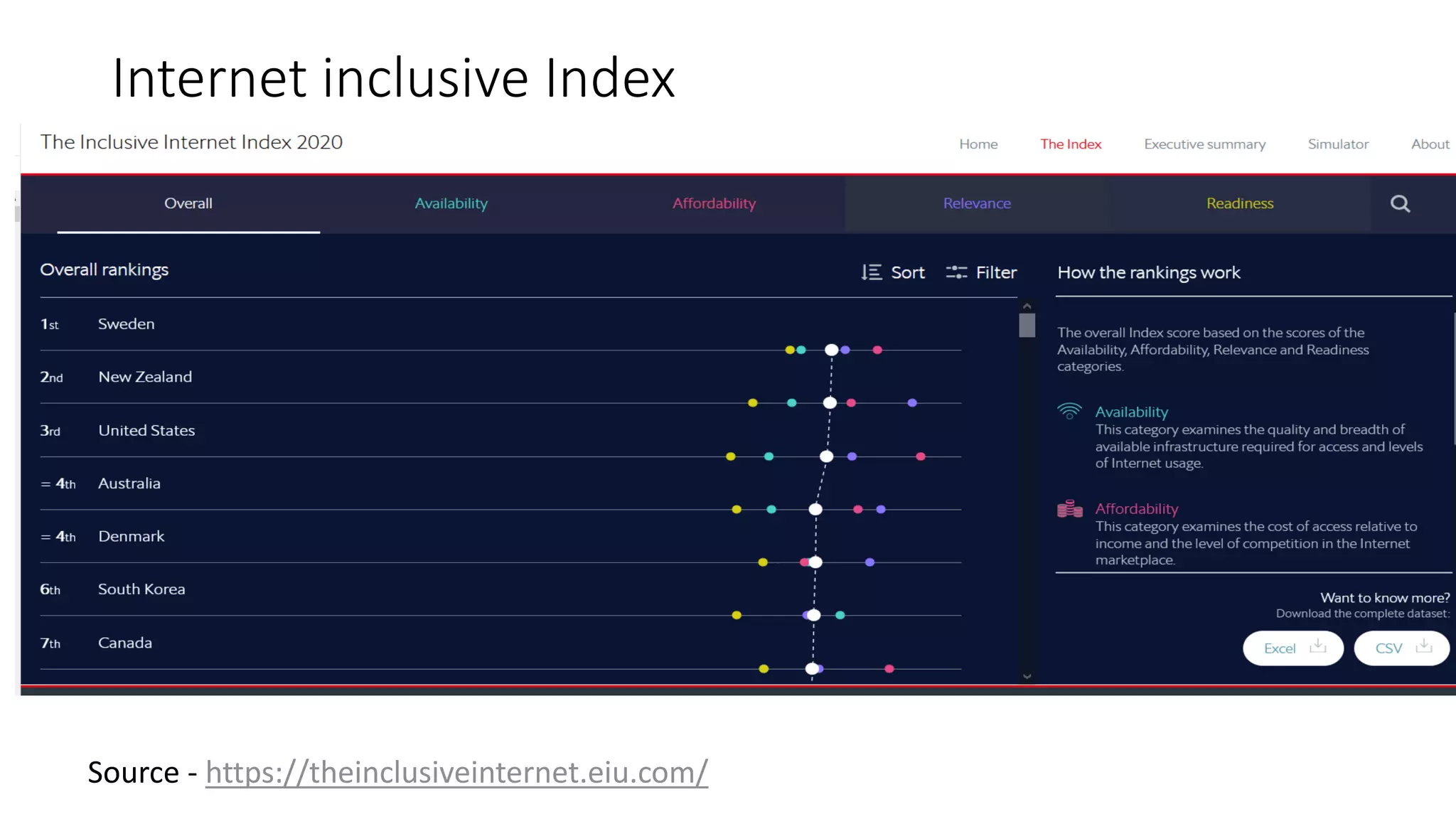 Internet inclusive Index
Source - https://theinclusiveinternet.eiu.com/
 