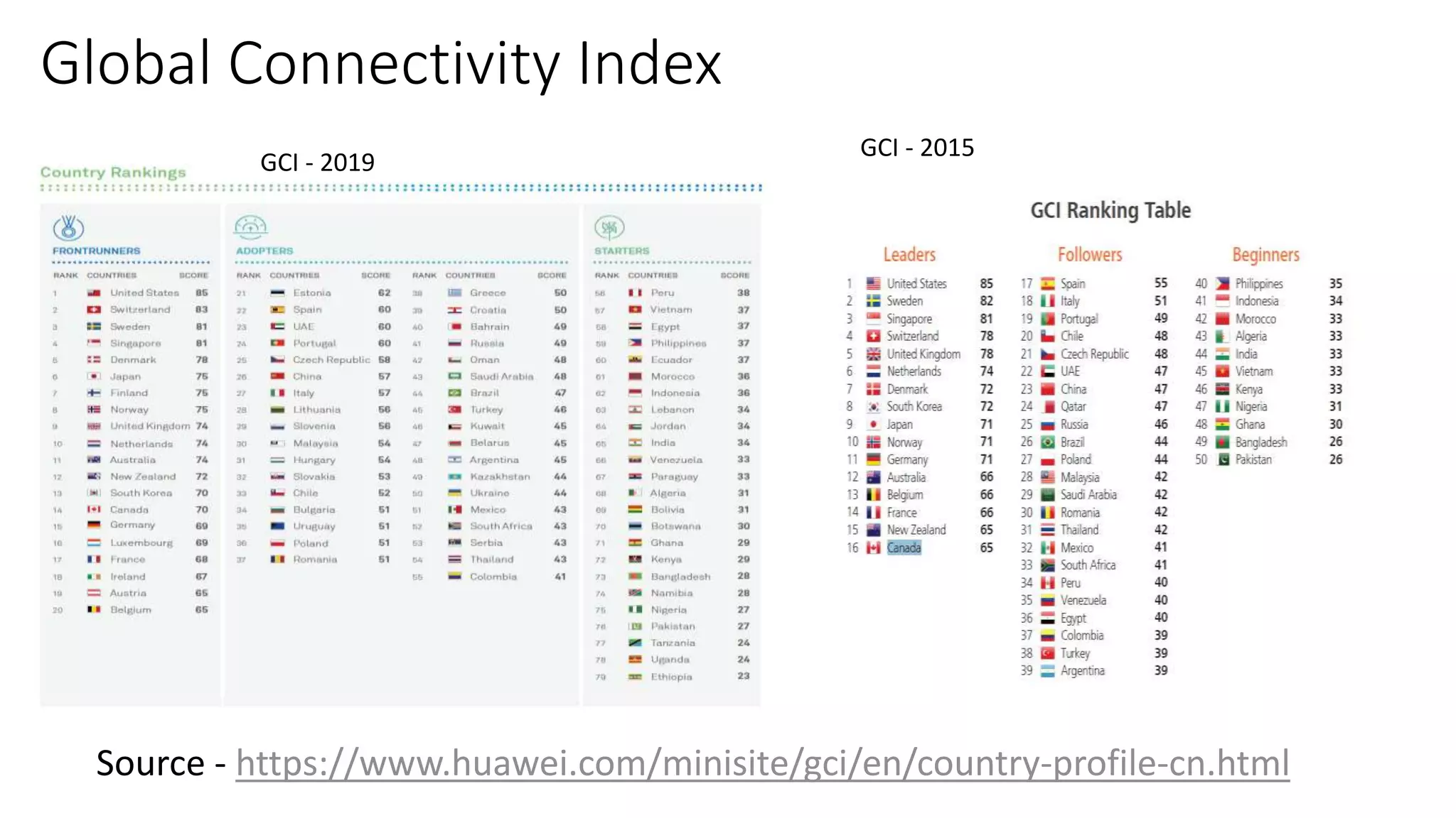 Global Connectivity Index
Source - https://www.huawei.com/minisite/gci/en/country-profile-cn.html
GCI - 2015
GCI - 2019
 