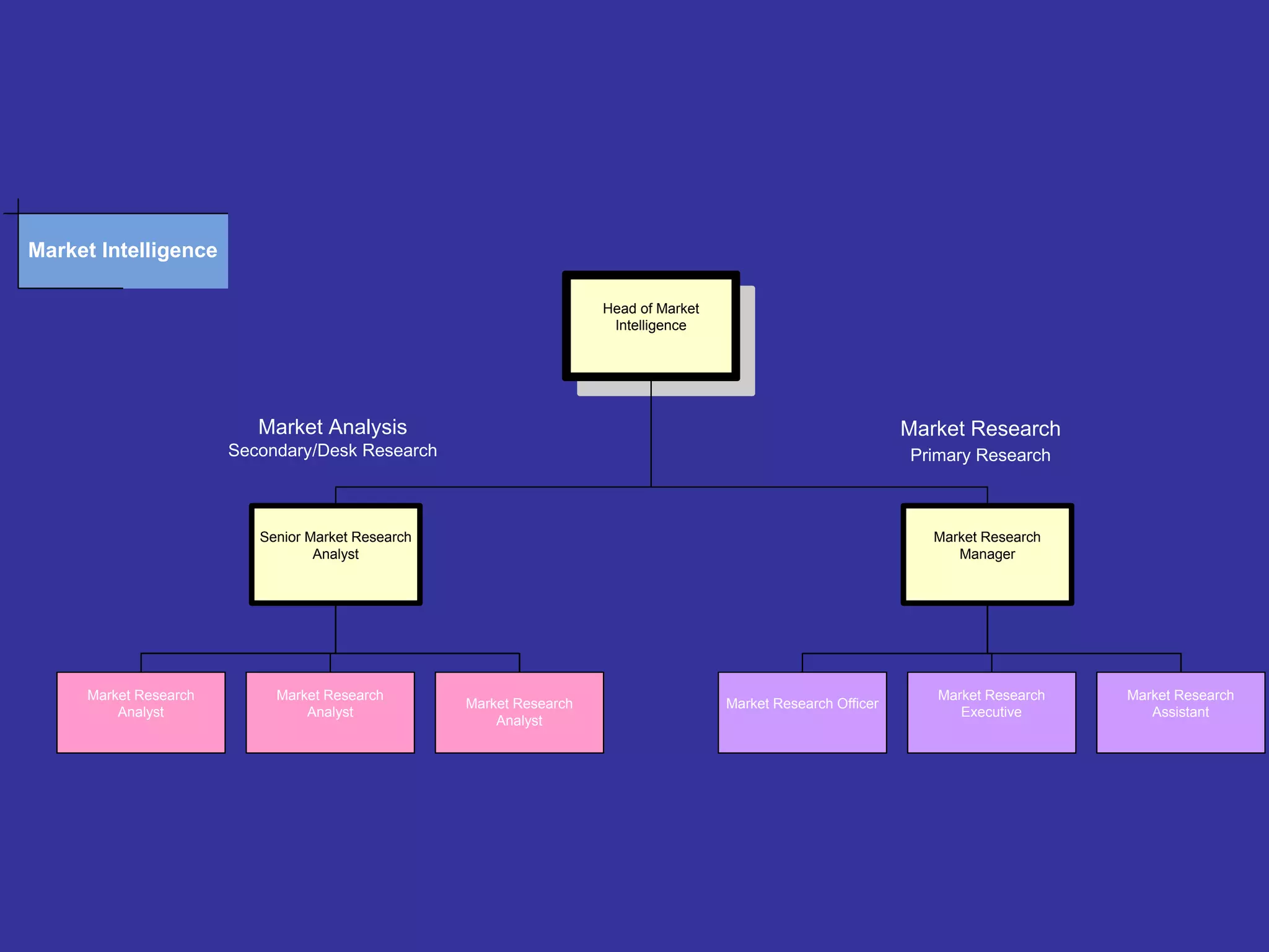 Market Intelligence

                                                                     Head of Market
                                                                      Intelligence




                          Market Analysis                                                                       Market Research
                       Secondary/Desk Research                                                                  Primary Research



                          Senior Market Research                                                                   Market Research
                                  Analyst                                                                             Manager




     Market Research        Market Research                                                                        Market Research   Market Research
                                                   Market Research                    Market Research Officer
         Analyst                Analyst                                                                               Executive         Assistant
                                                       Analyst
 