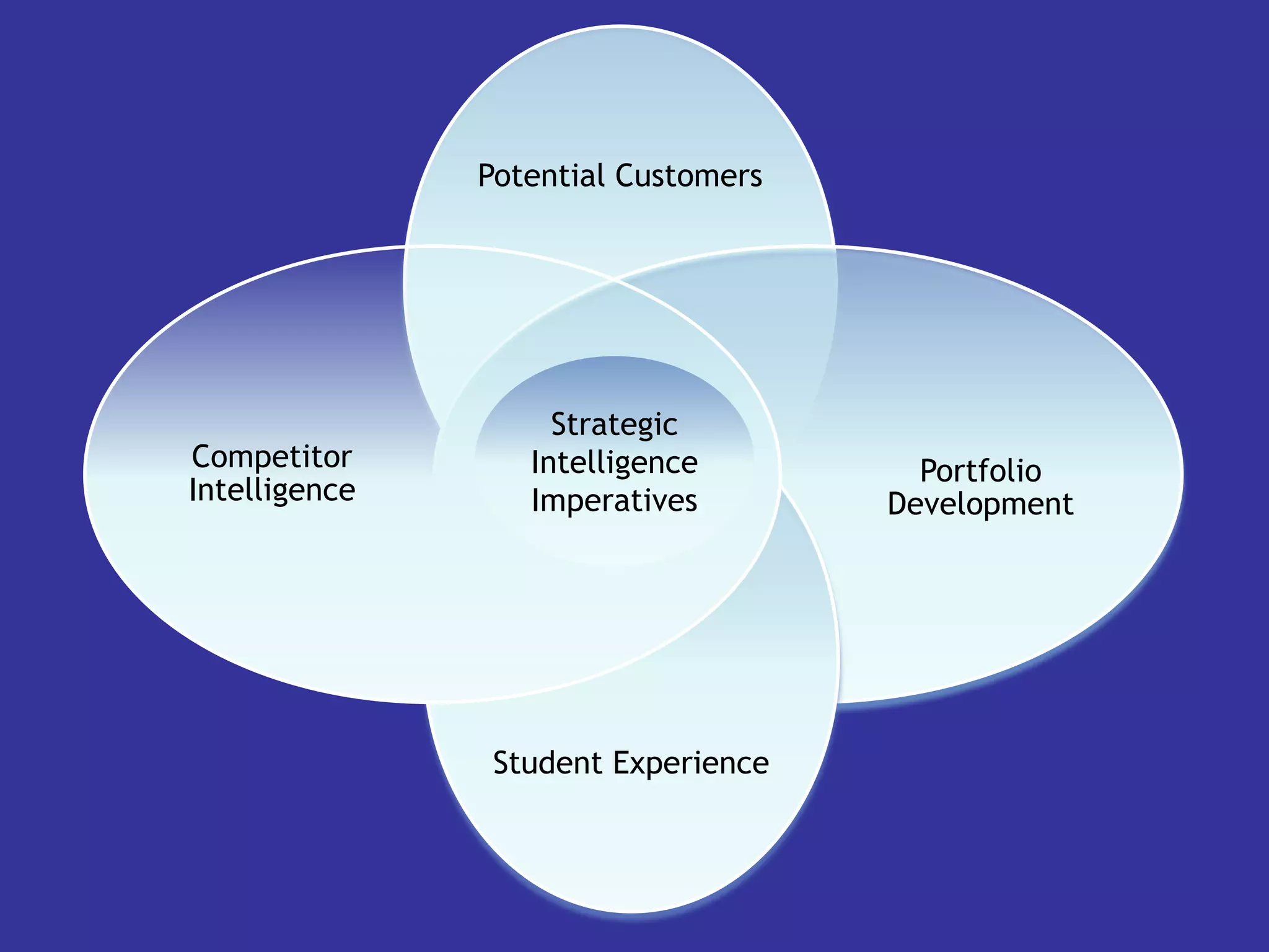 Potential Customers




                    Strategic
Competitor        Intelligence         Portfolio
Intelligence      Imperatives        Development




                Student Experience
 