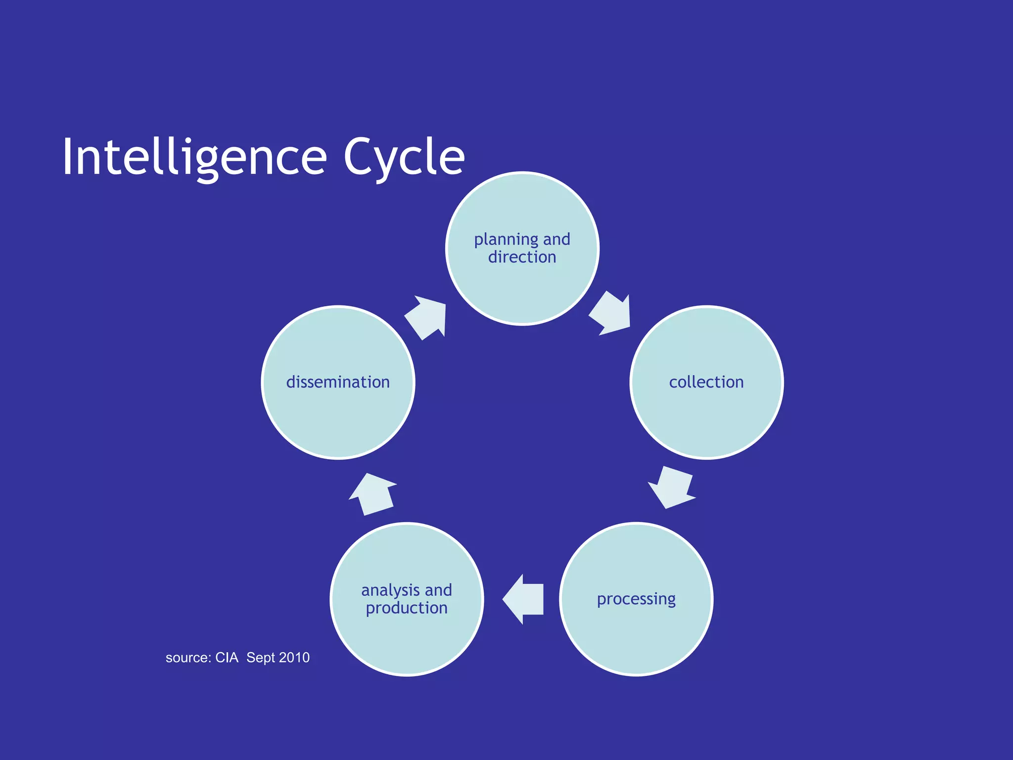 Intelligence Cycle
                                             planning and
                                               direction




                     dissemination                                   collection




                              analysis and
                                                            processing
                               production

    source: CIA Sept 2010
 