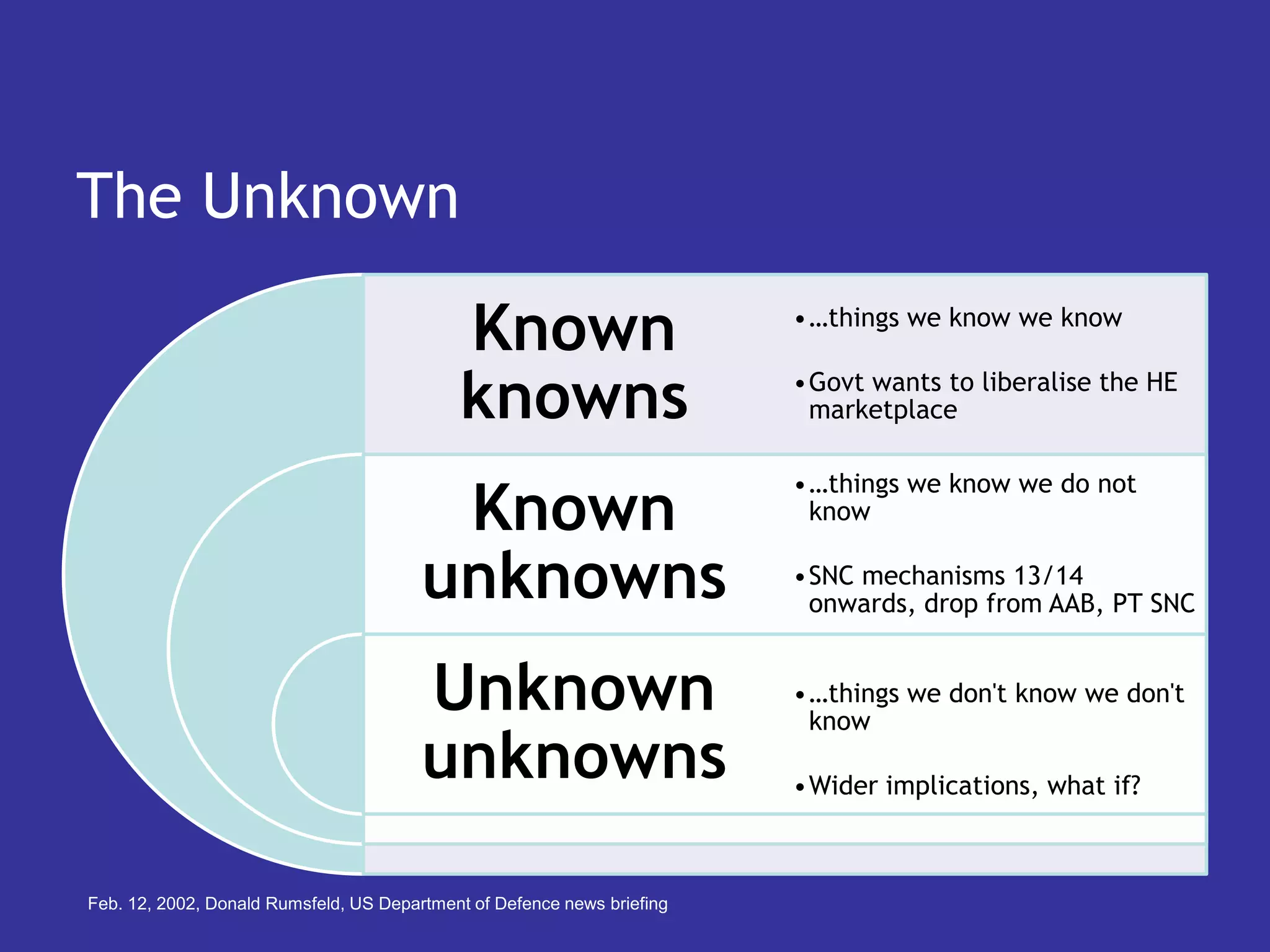 The Unknown

                                            Known                        •…things we know we know


                                            knowns                       •Govt wants to liberalise the HE
                                                                          marketplace

                                                                         •…things we know we do not
                                         Known                            know

                                        unknowns                         •SNC mechanisms 13/14
                                                                          onwards, drop from AAB, PT SNC


                                        Unknown                          •…things we don't know we don't
                                                                          know
                                        unknowns                         •Wider implications, what if?



Feb. 12, 2002, Donald Rumsfeld, US Department of Defence news briefing
 