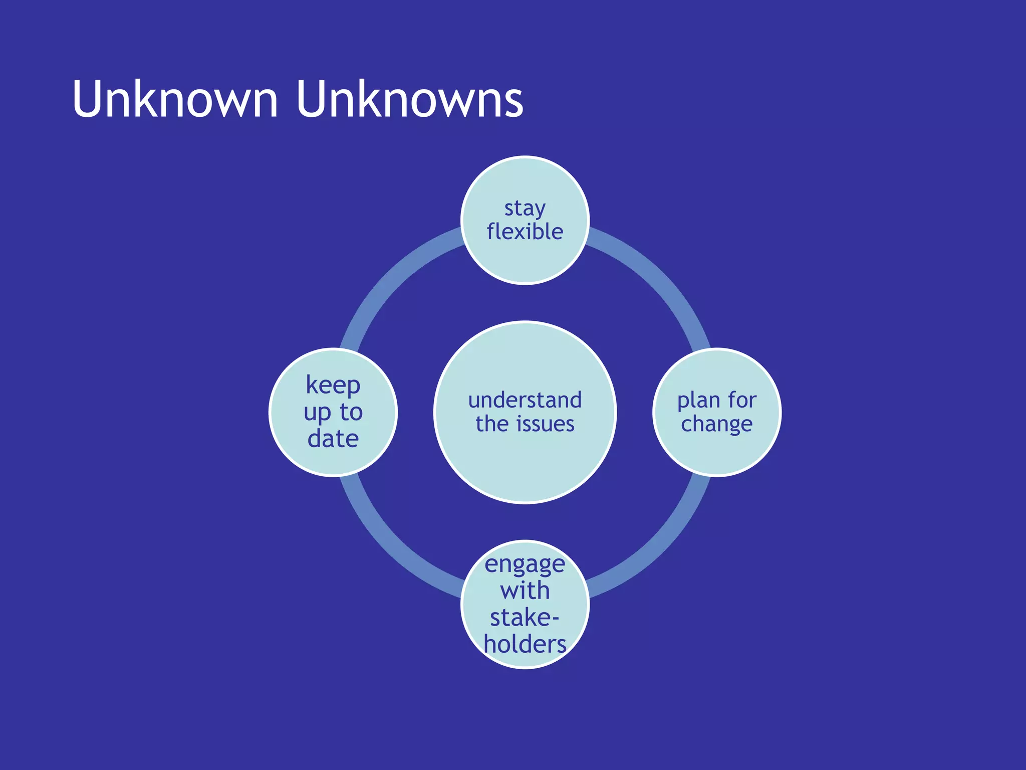 Unknown Unknowns
                   stay
                 flexible




        keep
                understand    plan for
        up to    the issues   change
        date



                 engage
                  with
                 stake-
                 holders
 