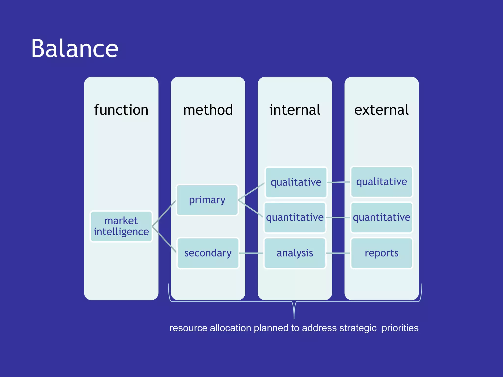 Balance

     function         method              internal            external



                                          qualitative          qualitative
                       primary

       market                            quantitative         quantitative
    intelligence

                      secondary             analysis             reports




                   resource allocation planned to address strategic priorities
 