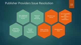 Publisher Providers Issue Resolution
Resource
Needs
Allocating
Not registered
for Federated
Access
Domain
needs
Registering
Deep Linking
not supported
Identify issue
source
WAYFless
Syntax needs
updating
Development
Issue
‘not compatible
with
OpenAthens –
only
Shibboleth’!
15
 