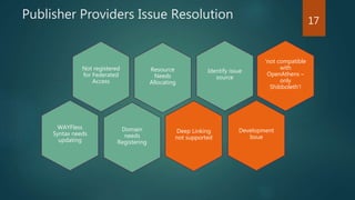 Publisher Providers Issue Resolution
Resource
Needs
Allocating
Not registered
for Federated
Access
Domain
needs
Registering
Deep Linking
not supported
Identify issue
source
WAYFless
Syntax needs
updating
Development
Issue
‘not compatible
with
OpenAthens –
only
Shibboleth’!
17
 