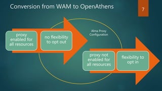 Conversion from WAM to OpenAthens
proxy
enabled for
all resources
no flexibility
to opt out
proxy not
enabled for
all resources
flexibility to
opt in
Alma Proxy
Configuration
7
 