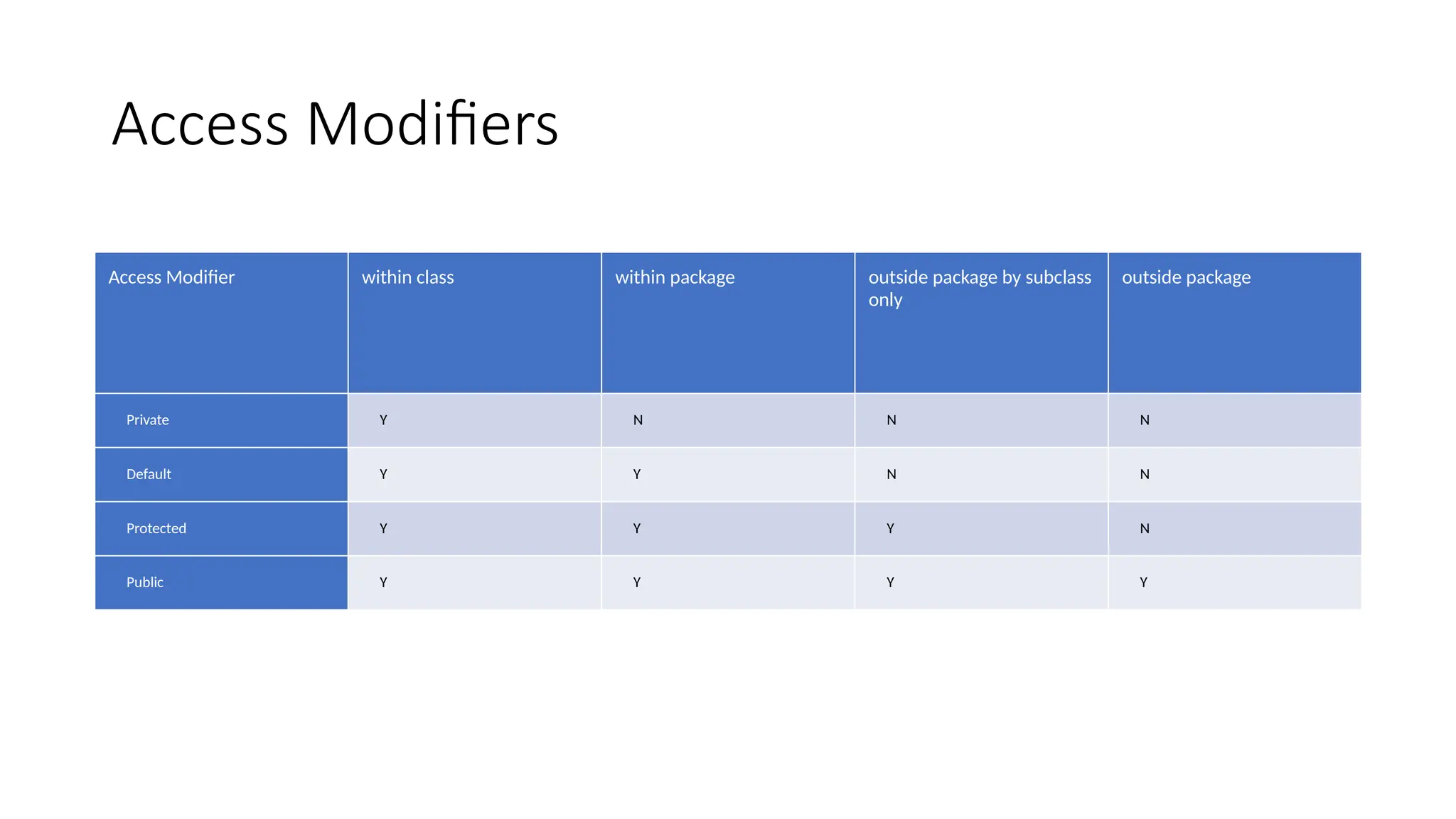 Access Modifiers
Access Modifier within class within package outside package by subclass
only
outside package
Private Y N N N
Default Y Y N N
Protected Y Y Y N
Public Y Y Y Y
 