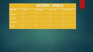 ACCESS LEVELS
Specifier Class Package Subclass Everywhere
Default Y Y N N
Private Y N N N
Protected Y Y Y N
Public Y Y Y Y
 