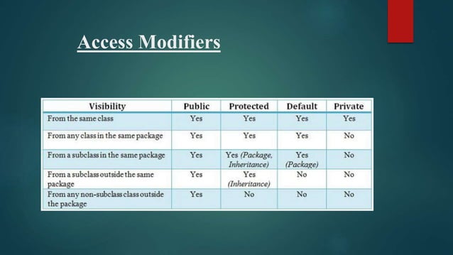 Access modifiers in java | PPT