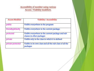 Access modifiers in java | PPTX