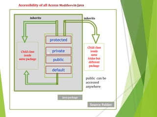 Access modifiers in java | PPTX