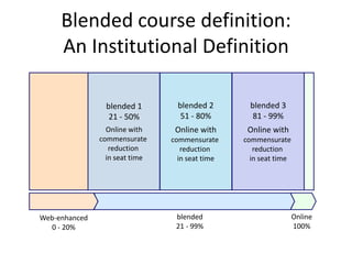 Blended course definition:
     An Institutional Definition

                 blended 1        blended 2        blended 3
                  21 - 50%         51 - 80%         81 - 99%
                 Online with     Online with      Online with
               commensurate     commensurate     commensurate
                  reduction        reduction        reduction
                 in seat time     in seat time     in seat time




Web-enhanced                     blended                          Online
  0 - 20%                        21 - 99%                         100%
 