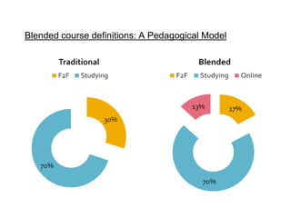 Blended course definitions: A Pedagogical Model
 