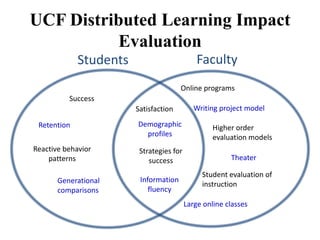 UCF Distributed Learning Impact
           Evaluation
             Students                         Faculty
                                       Online programs
          Success
                        Satisfaction         Writing project model

 Retention              Demographic                Higher order
                          profiles                 evaluation models
Reactive behavior        Strategies for
    patterns                success                     Theater

                                               Student evaluation of
       Generational      Information
                                               instruction
       comparisons          fluency
                                          Large online classes
 