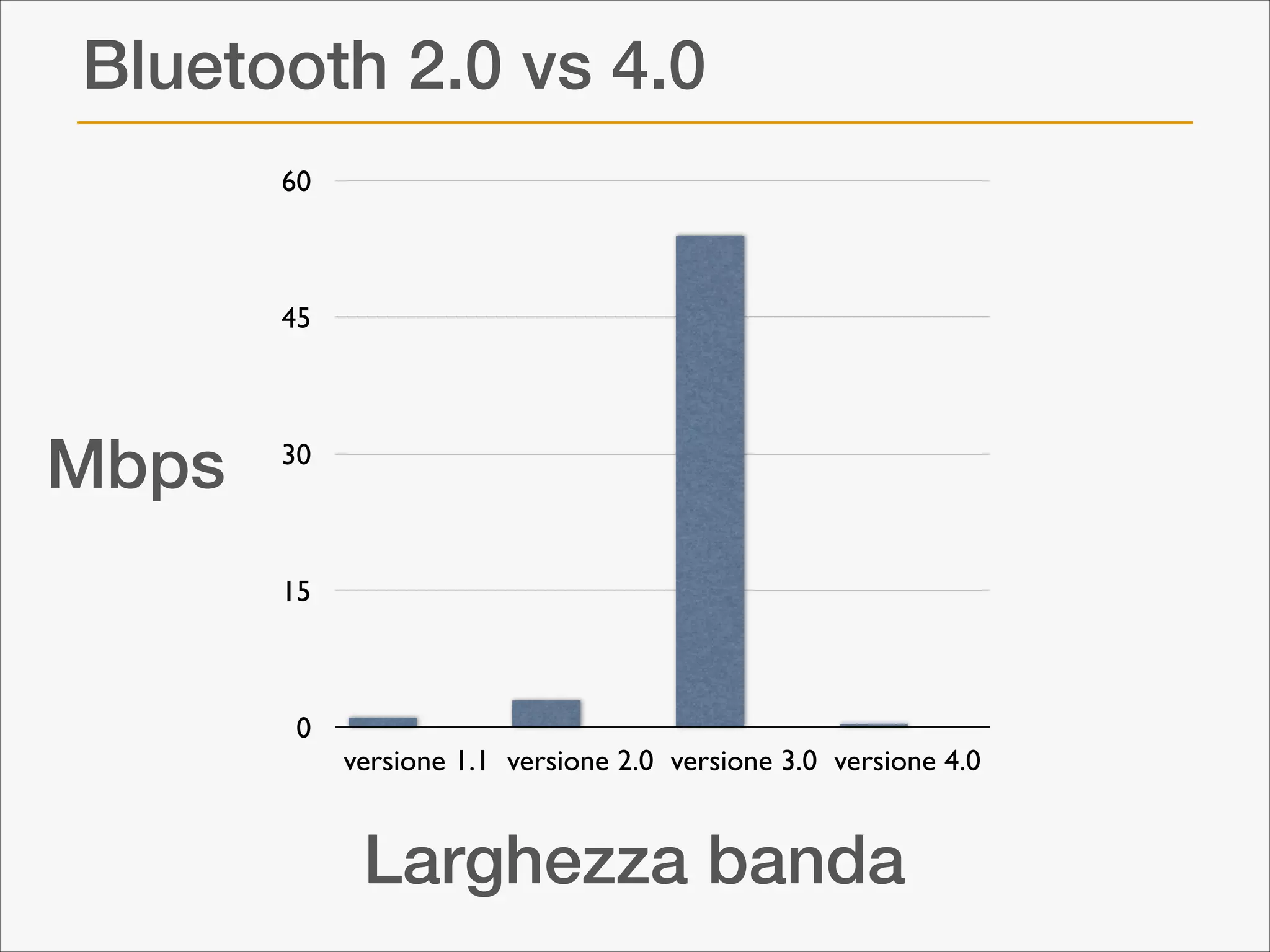Bluetooth 2.0 vs 4.0
60

45

Mbps

30

15

0

versione 1.1 versione 2.0 versione 3.0 versione 4.0

Larghezza banda

 