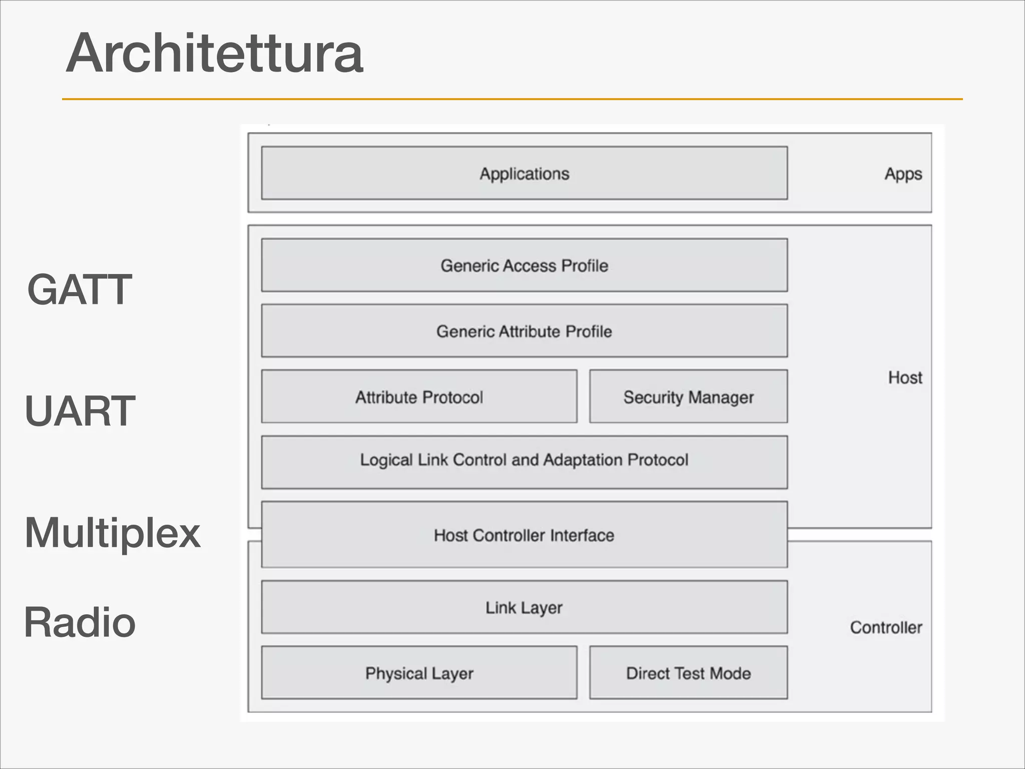 Architettura

GATT
UART
Multiplex
Radio

 