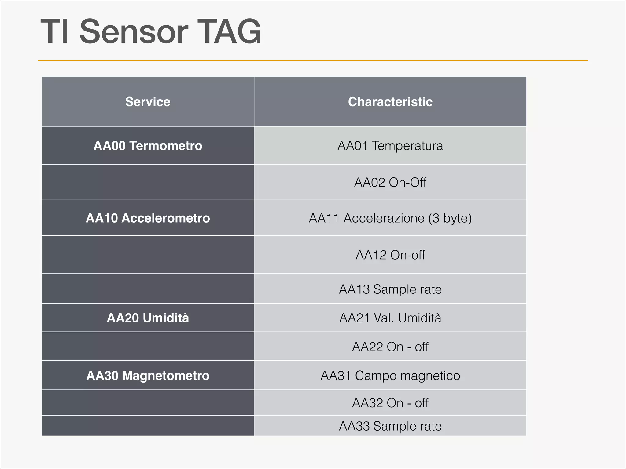 TI Sensor TAG
Service

Characteristic

AA00 Termometro

AA01 Temperatura
AA02 On-Off

AA10 Accelerometro!

AA11 Accelerazione (3 byte)
AA12 On-off
AA13 Sample rate

AA20 Umidità!

AA21 Val. Umidità
AA22 On - off

AA30 Magnetometro

AA31 Campo magnetico
AA32 On - off
AA33 Sample rate

 