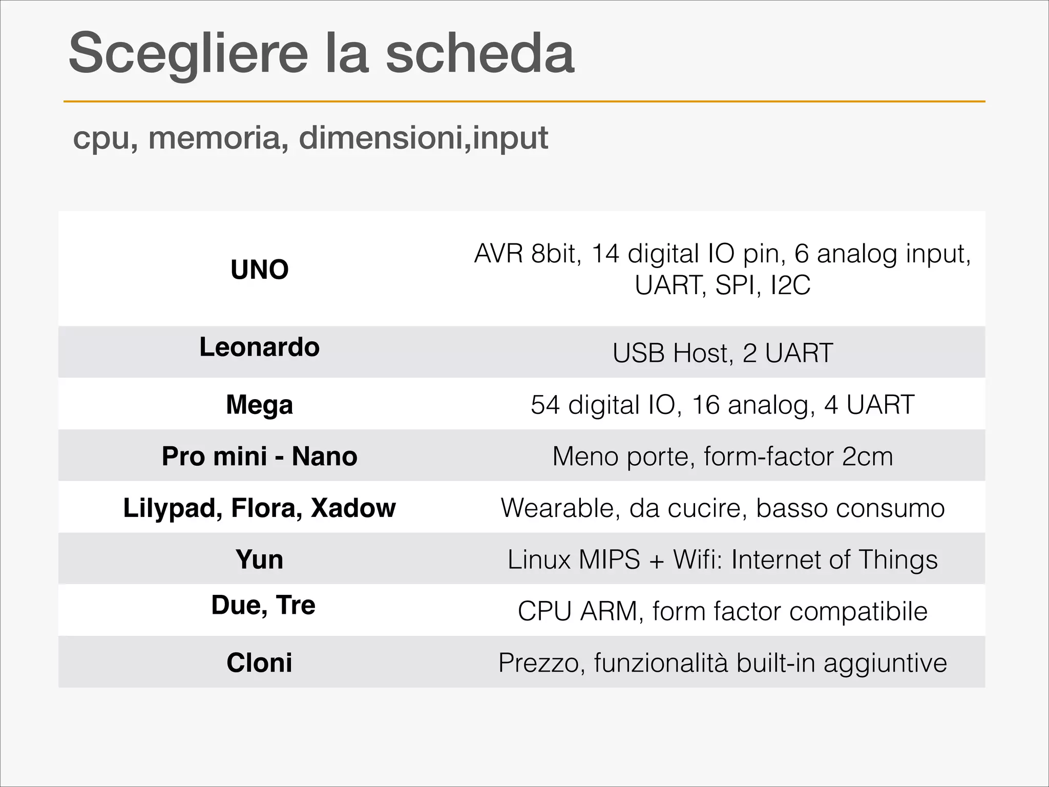 Scegliere la scheda
cpu, memoria, dimensioni,input

UNO

AVR 8bit, 14 digital IO pin, 6 analog input,
UART, SPI, I2C

Leonardo!

USB Host, 2 UART

Mega

54 digital IO, 16 analog, 4 UART

Pro mini - Nano

Meno porte, form-factor 2cm

Lilypad, Flora, Xadow

Wearable, da cucire, basso consumo

Yun

Linux MIPS + Wiﬁ: Internet of Things

Due, Tre!

CPU ARM, form factor compatibile

Cloni

Prezzo, funzionalità built-in aggiuntive

 