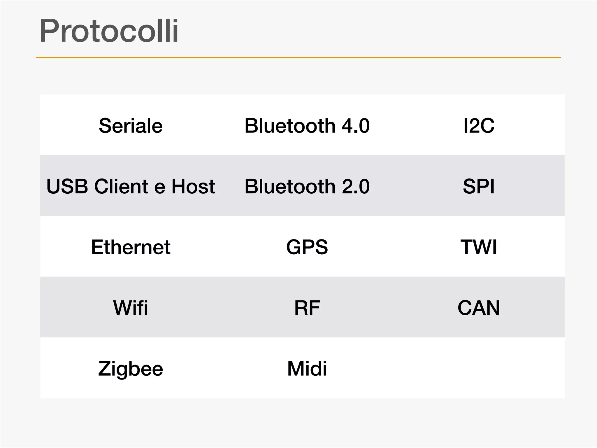 Protocolli
Seriale

Bluetooth 4.0

I2C

USB Client e Host

Bluetooth 2.0

SPI

Ethernet

GPS

TWI

Wiﬁ

RF

CAN

Zigbee

Midi

 