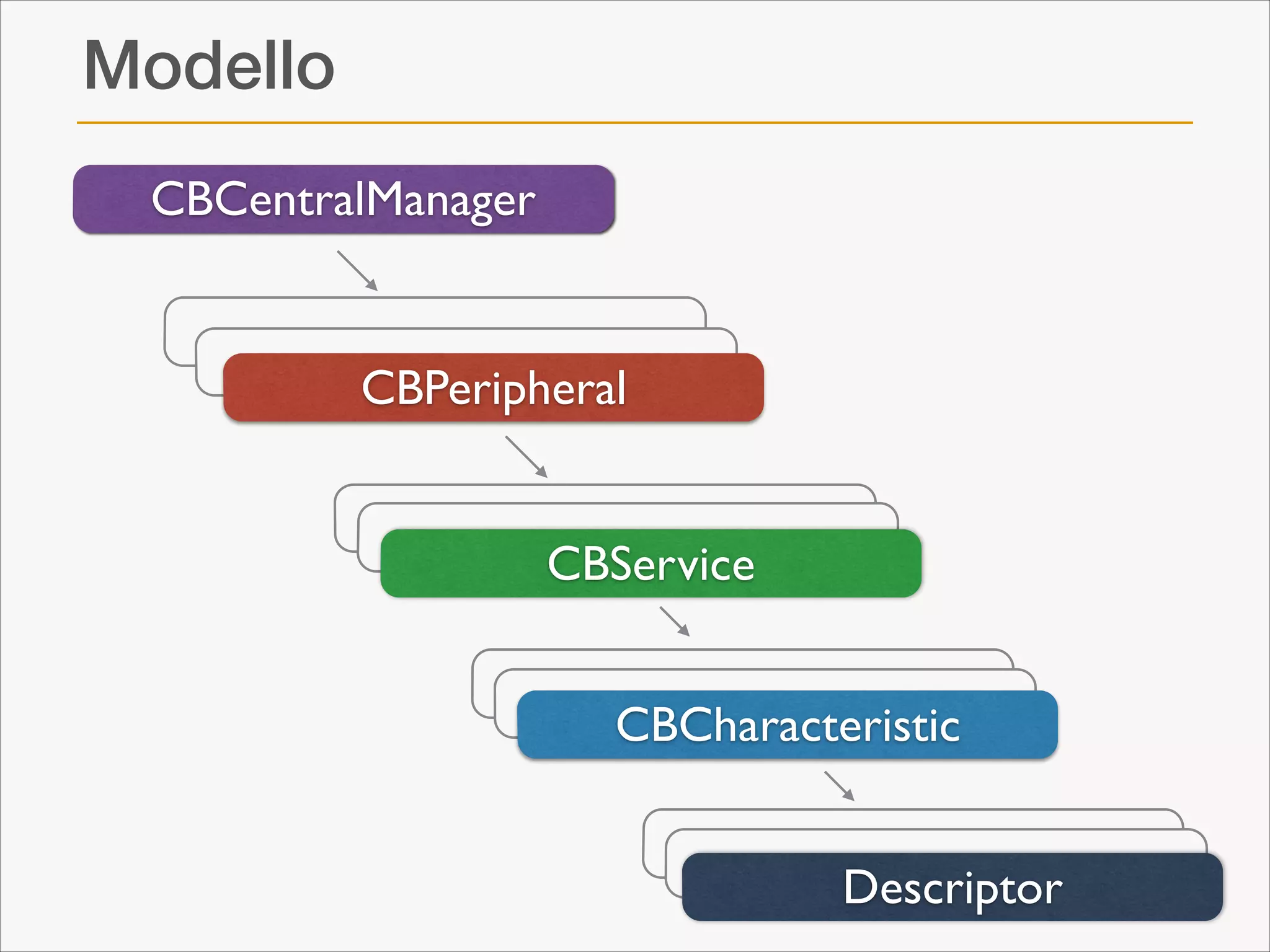 Modello
CBCentralManager

CBPeripheral
CBService
CBCharacteristic
Descriptor

 