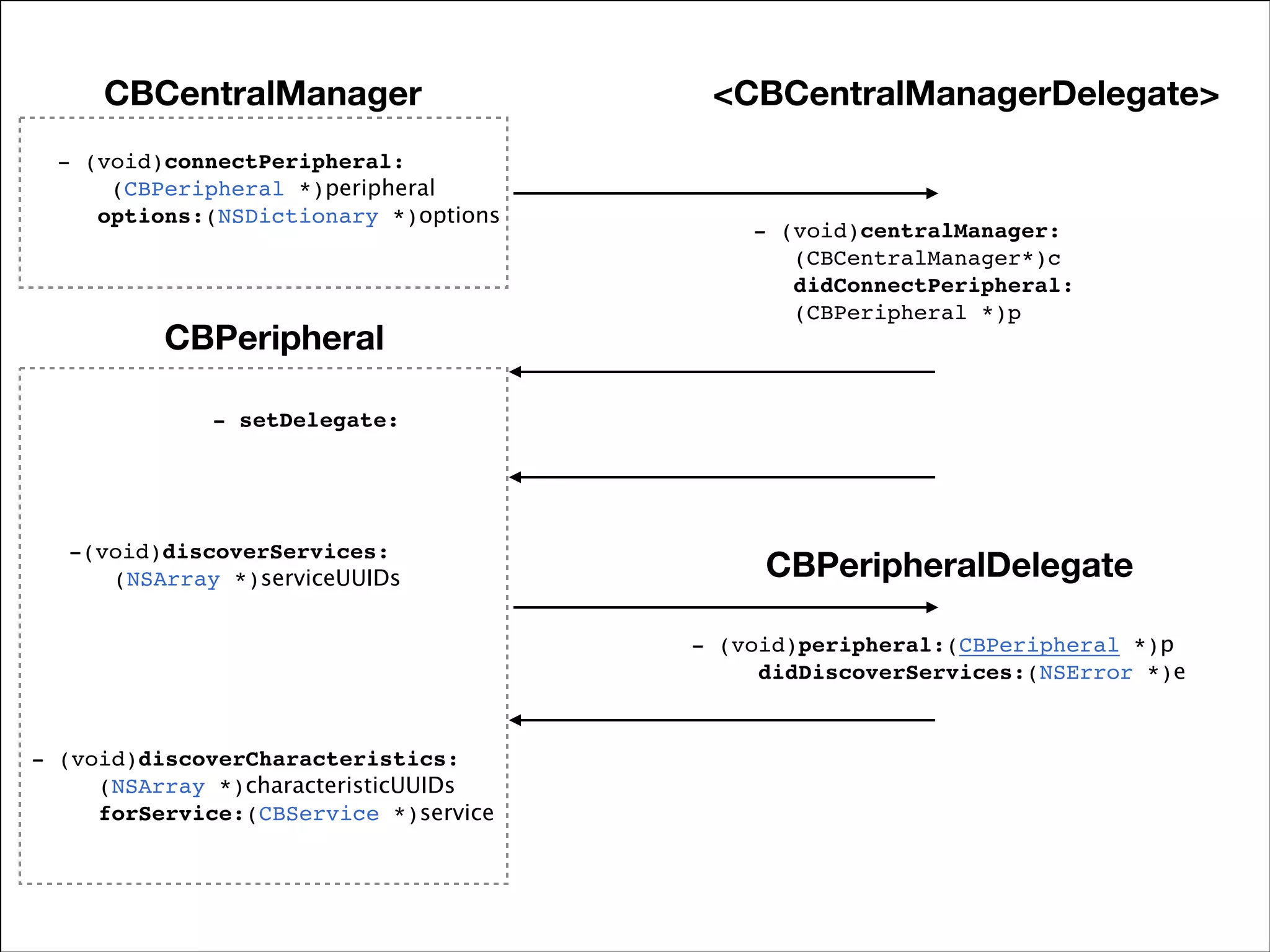CBCentralManager
- (void)connectPeripheral:!
(CBPeripheral *)peripheral !
options:(NSDictionary *)options

CBPeripheral

<CBCentralManagerDelegate>

- (void)centralManager: 
(CBCentralManager*)c  
didConnectPeripheral: 
(CBPeripheral *)p

- setDelegate:

-(void)discoverServices:!
! (NSArray *)serviceUUIDs

CBPeripheralDelegate
- (void)peripheral:(CBPeripheral *)p !
didDiscoverServices:(NSError *)e

- (void)discoverCharacteristics: 
(NSArray *)characteristicUUIDs  
forService:(CBService *)service

 