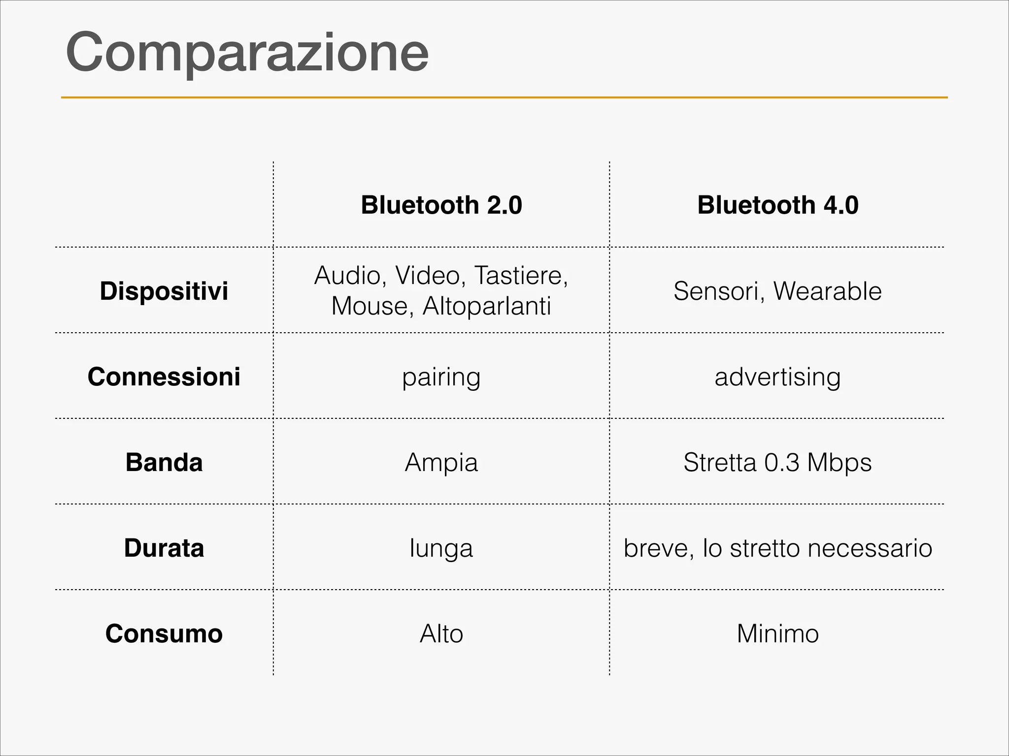 Comparazione
Bluetooth 2.0

Bluetooth 4.0

Dispositivi

Audio, Video, Tastiere,
Mouse, Altoparlanti

Sensori, Wearable

Connessioni

pairing

advertising

Banda

Ampia

Stretta 0.3 Mbps

Durata

lunga

breve, lo stretto necessario

Consumo!

Alto

Minimo

 