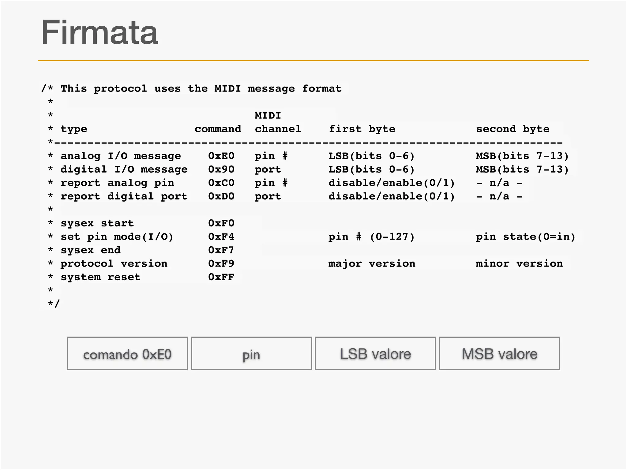 Firmata
/* This protocol uses the MIDI message format!
* !
*
MIDI
!
* type
command channel
first byte
second byte !
*----------------------------------------------------------------------------!
* analog I/O message
0xE0
pin #
LSB(bits 0-6)
MSB(bits 7-13)!
* digital I/O message
0x90
port
LSB(bits 0-6)
MSB(bits 7-13)!
* report analog pin
0xC0
pin #
disable/enable(0/1)
- n/a -!
* report digital port
0xD0
port
disable/enable(0/1)
- n/a -!
*!
* sysex start
0xF0
!
* set pin mode(I/O)
0xF4
pin # (0-127)
pin state(0=in)!
* sysex end
0xF7
!
* protocol version
0xF9
major version
minor version!
* system reset
0xFF!
*!
*/

comando 0xE0

pin

LSB valore

MSB valore

 