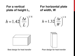 For a vertical
plate of height L,
4/1
42.1 




 

L
t
h
For horizontal plate
of width, W
4/1
32.1 




 

W
t
h
Best design for heat transfer Poor design for heat transfer
 