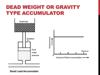 DEAD WEIGHT OR GRAVITY
TYPE ACCUMULATOR
Dead Load Accumulator
 
