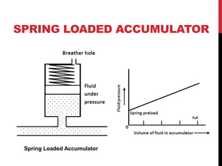 SPRING LOADED ACCUMULATOR
Spring Loaded Accumulator
 
