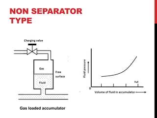 NON SEPARATOR
TYPE
Gas loaded accumulator
 