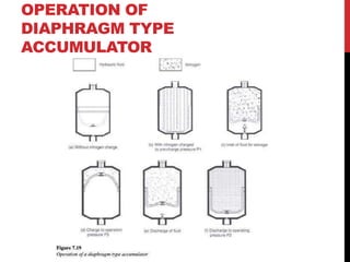 OPERATION OF
DIAPHRAGM TYPE
ACCUMULATOR
 