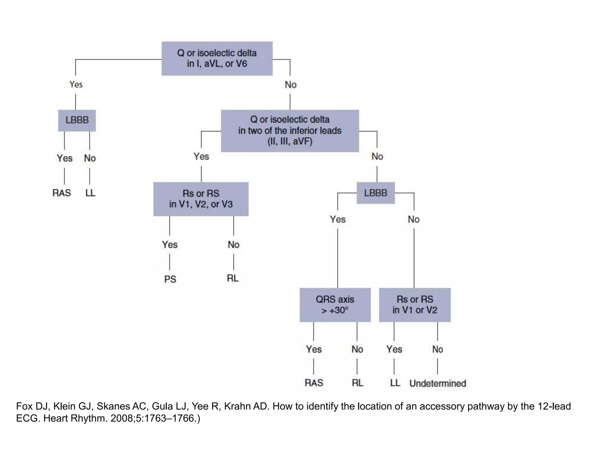 Fox DJ, Klein GJ, Skanes AC, Gula LJ, Yee R, Krahn AD. How to identify the location of an accessory pathway by the 12-lead
ECG. Heart Rhythm. 2008;5:1763–1766.)
 