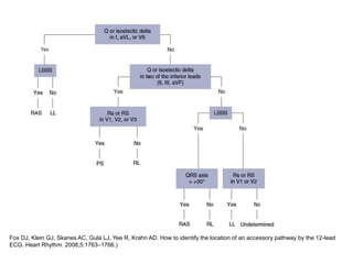 ACCESSORY PATHWAY LOCALISATION.pptx