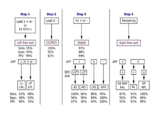 Vt Localization Guide ACCESSORY PATHWAY LOCALISATION.pptx