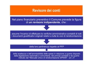 Revisore dei contiRevisore dei conti
assume l’incarico di effettuare le verifiche amministrativo-contabili di tutti
Nel piano finanziario preventivo il Comune prevede la figura
di un revisore indipendente, che :
della esattezza e dell’ammissibilità delle spese in relazione a quanto disposto
dalla legislazione nazionale e comunitaria, dai principi contabili e da quanto
indicato dal “Manuale Unico di rendicontazione SPRAR” - art. 21
della loro pertinenza rispetto al PFP
assume l’incarico di effettuare le verifiche amministrativo-contabili di tutti
i documenti giustificativi originali relativi a tutte le voci di rendicontazione
 