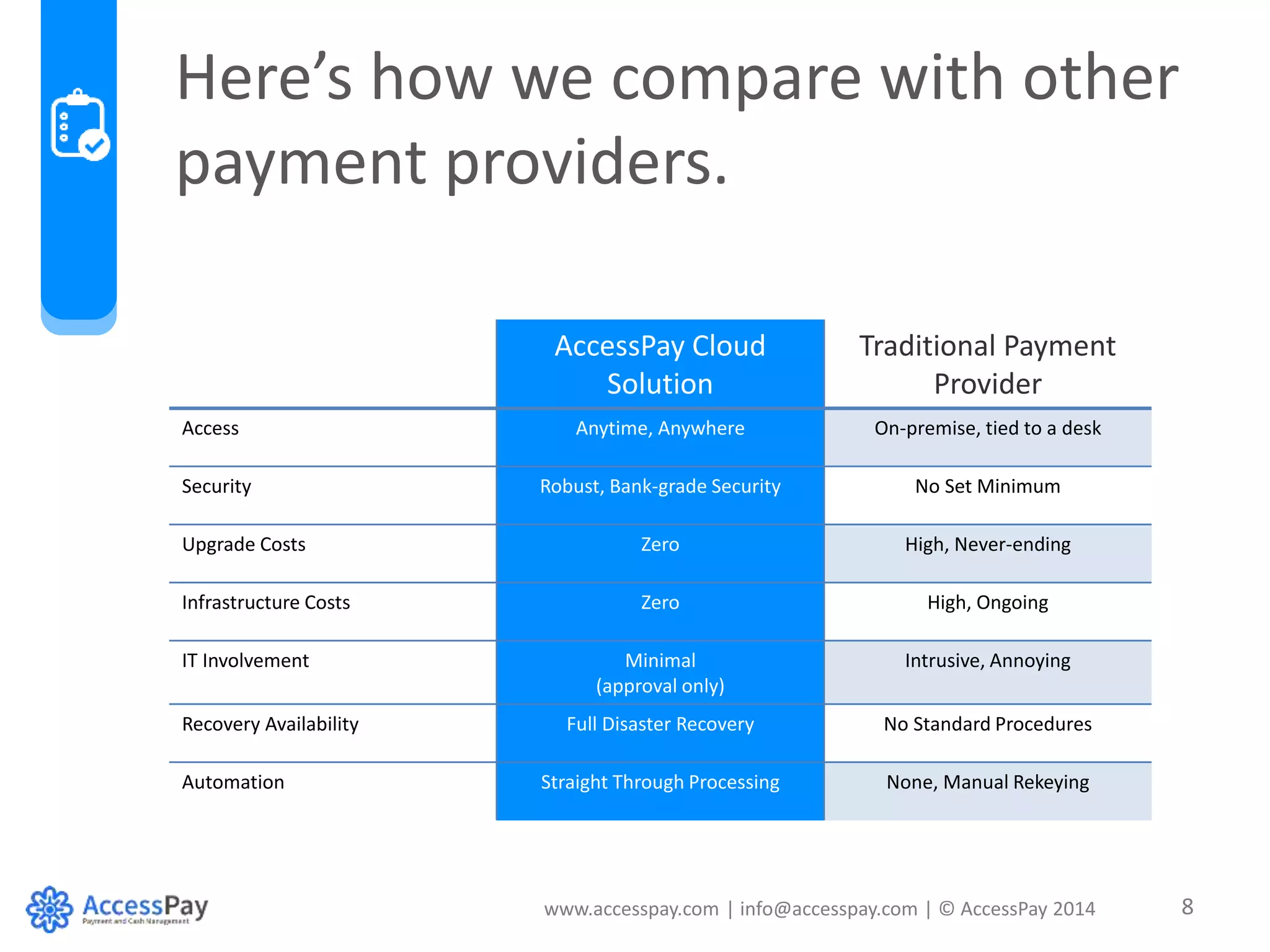 Here’s how we compare with other 
payment providers. 
AccessPay Cloud 
Solution 
Traditional Payment 
Provider 
Access Anytime, Anywhere On-premise, tied to a desk 
Security Robust, Bank-grade Security No Set Minimum 
Upgrade Costs Zero High, Never-ending 
Infrastructure Costs Zero High, Ongoing 
IT Involvement Minimal 
(approval only) 
Intrusive, Annoying 
Recovery Availability Full Disaster Recovery No Standard Procedures 
Automation Straight Through Processing None, Manual Rekeying 
www.accesspay.com | info@accesspay.com | © AccessPay 2014 8 
 
