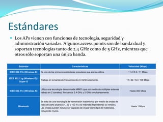 Estándares
 Los APs vienen con funciones de tecnología, seguridad y
administración variadas. Algunos access points son de banda dual y
soportan tecnologías tanto de 2,4 GHz como de 5 GHz, mientras que
otros sólo soportan una única banda.
Estándar Características Velocidad (Mbps)
IEEE 802.11b (Wireless B) Es uno de los primeros estándares populares que aún se utiliza. 1 / 2 /5.5 / 11 Mbps
IEEE 802.11g (Wireless G) /
Super G
Trabaja en la banda de frecuencia de 2.4 GHz solamente. 11 / 22 / 54 / 108 Mbps
IEEE 802.11n (Wireless N)
Utiliza una tecnología denominada MIMO (que por medio de múltiples antenas
trabaja en 2 canales), frecuencia 2.4 GHz y 5 GHz simultáneamente.
Hasta 300 Mbps
Bluetooth
Se trata de una tecnología de transmisión inalámbrica por medio de ondas de
radio de corto alcance (1, 20 y 100 m a la redonda dependiendo la versión).
Las ondas pueden incluso ser capaces de cruzar cierto tipo de materiales,
incluyendo muros.
Hasta 1 Mbps
 