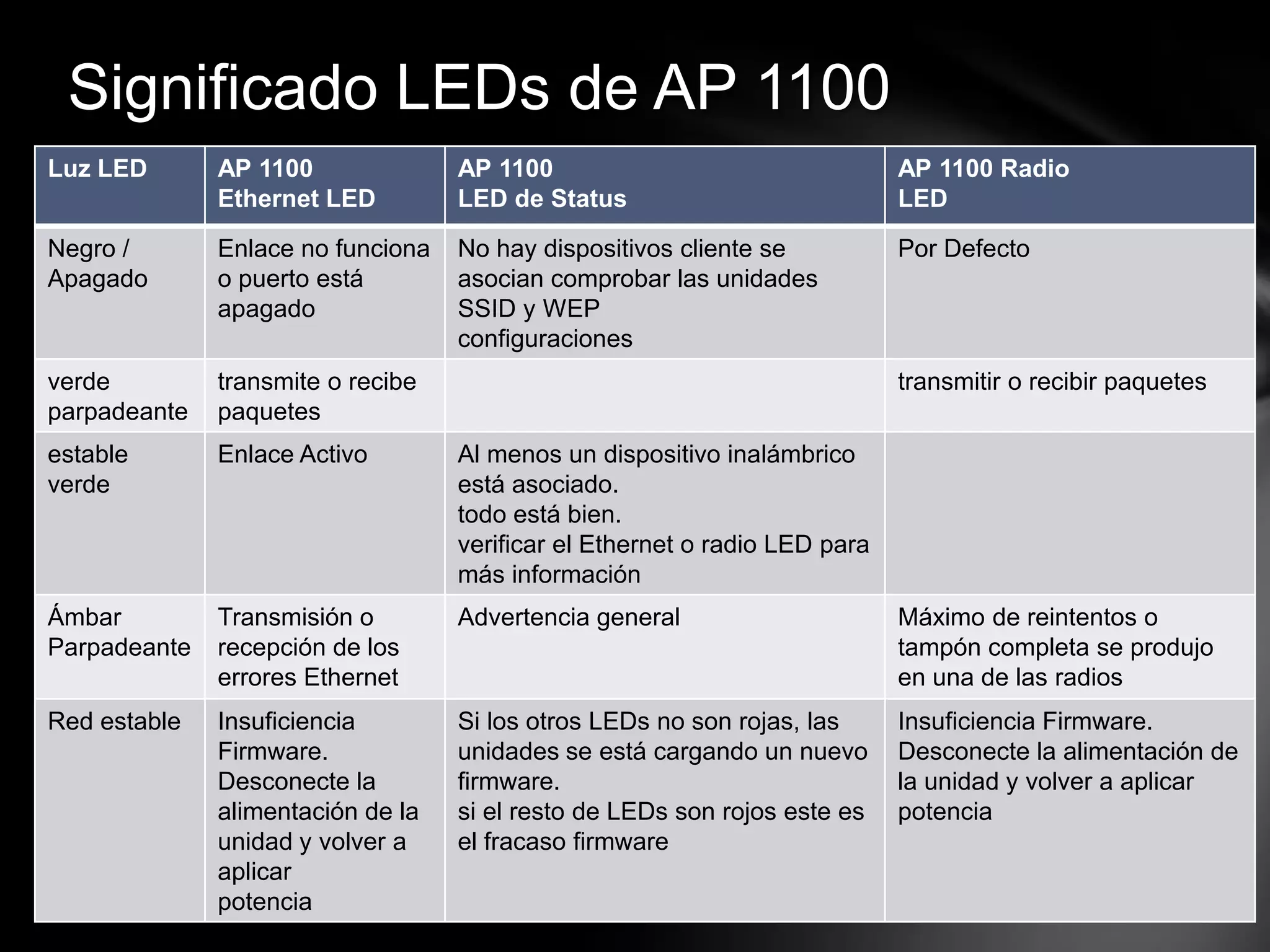 Luz LED AP 1100
Ethernet LED
AP 1100
LED de Status
AP 1100 Radio
LED
Negro /
Apagado
Enlace no funciona
o puerto está
apagado
No hay dispositivos cliente se
asocian comprobar las unidades
SSID y WEP
configuraciones
Por Defecto
verde
parpadeante
transmite o recibe
paquetes
transmitir o recibir paquetes
estable
verde
Enlace Activo Al menos un dispositivo inalámbrico
está asociado.
todo está bien.
verificar el Ethernet o radio LED para
más información
Ámbar
Parpadeante
Transmisión o
recepción de los
errores Ethernet
Advertencia general Máximo de reintentos o
tampón completa se produjo
en una de las radios
Red estable Insuficiencia
Firmware.
Desconecte la
alimentación de la
unidad y volver a
aplicar
potencia
Si los otros LEDs no son rojas, las
unidades se está cargando un nuevo
firmware.
si el resto de LEDs son rojos este es
el fracaso firmware
Insuficiencia Firmware.
Desconecte la alimentación de
la unidad y volver a aplicar
potencia
Significado LEDs de AP 1100
 